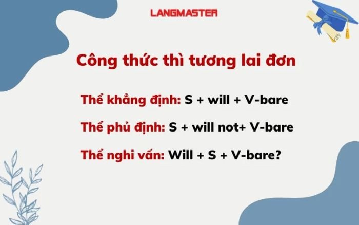 Cấu trúc thì tương lai đơn với trợ động từ Will