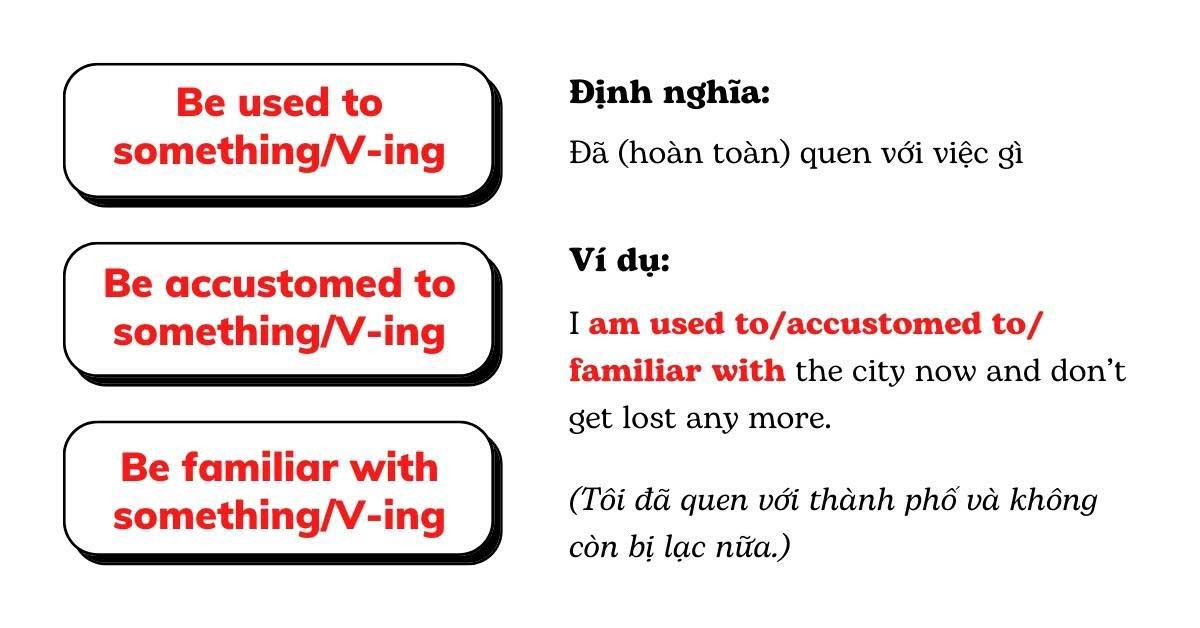 Cấu trúc tương đương Be used to something/V-ing