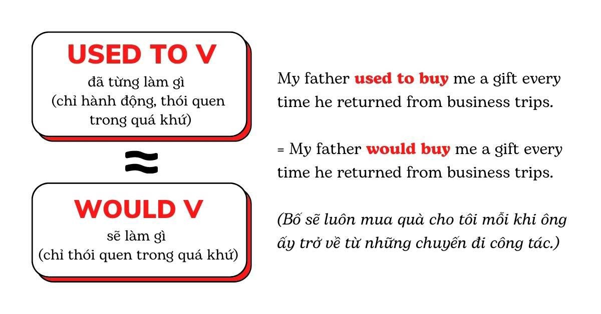 Cấu trúc tương đương với Used to V