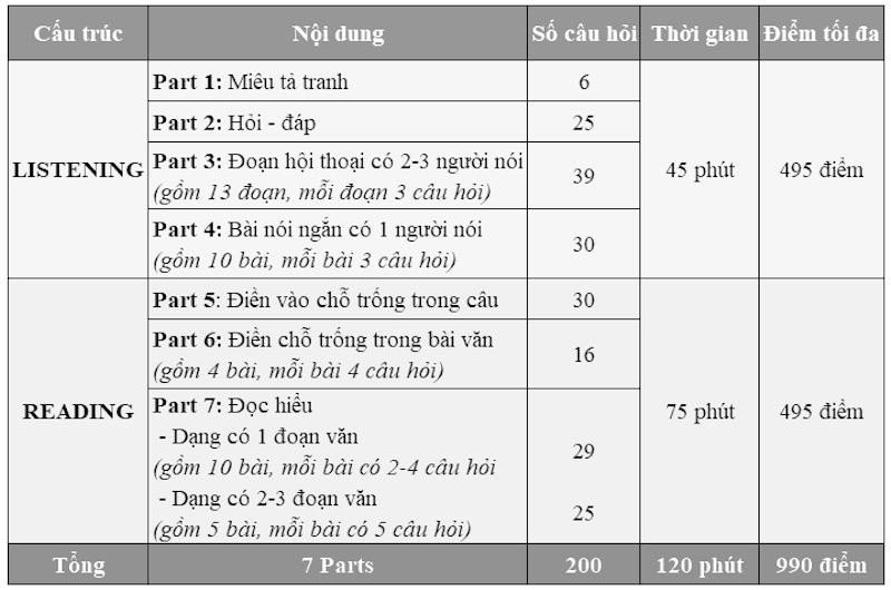 Cấu trúc và tiêu chí điểm các phần trong bài thi TOEIC