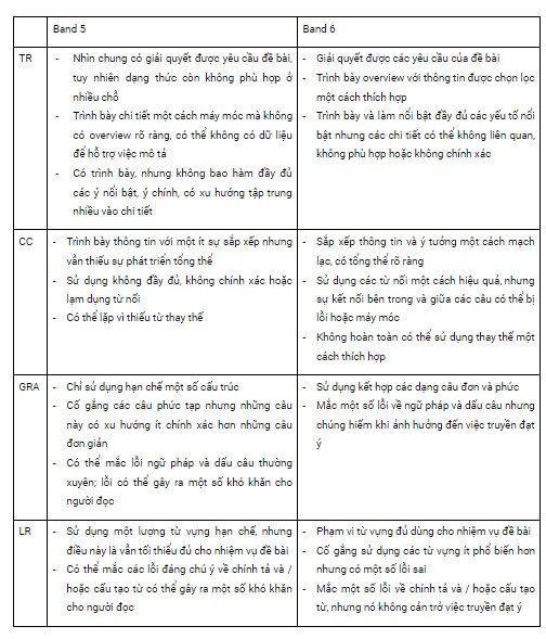 Chi tiết tiêu chí chấm điểm Task 1 IELTS Writing để đạt Band 5.5