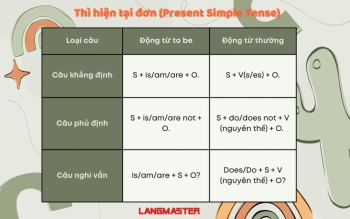 Công thức thì Hiện tại đơn: động từ to be và động từ thường
