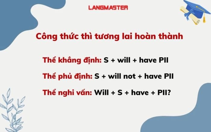 Công thức thì tương lai hoàn thành cùng với Will