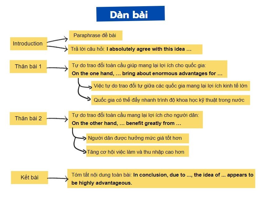 Dàn bài IELTS Writing Task 2 minh họa cho đề tài thương mại tự do ngày 07/05/2022