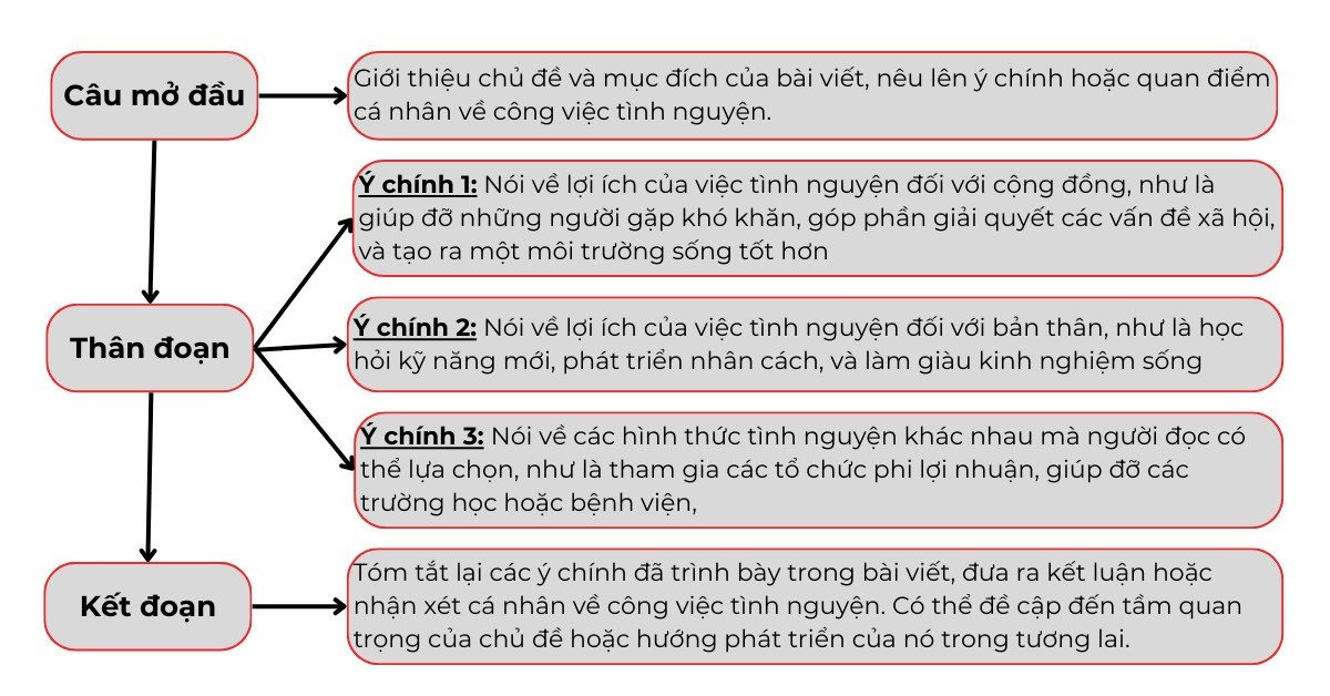 Dàn ý chi tiết giúp bạn viết đoạn văn tiếng Anh về công việc tình nguyện hiệu quả