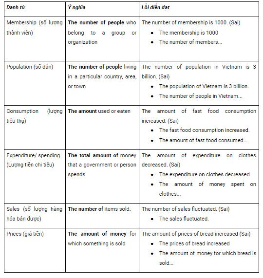 Danh từ thể hiện số liệu và lượng trong IELTS Writing Task 1