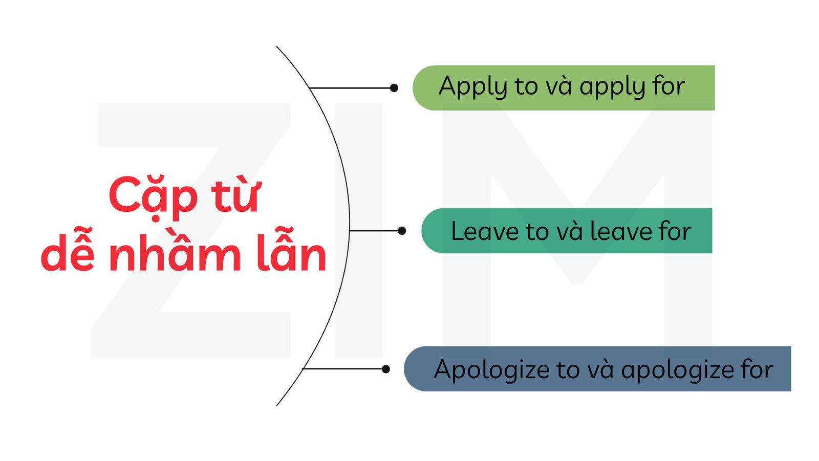 Hình ảnh các động từ dễ nhầm lẫn