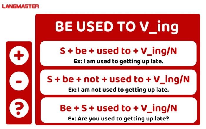 Hình ảnh giải thích cấu trúc be used to và sự quen thuộc với hành động, sự vật