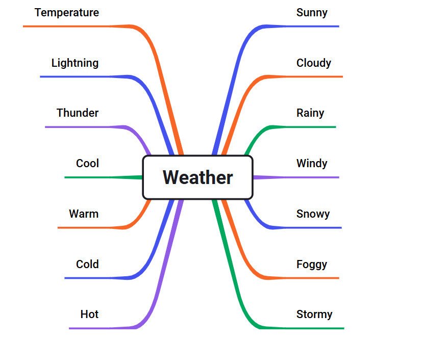 Hình ảnh minh họa các loại hình thời tiết khác nhau