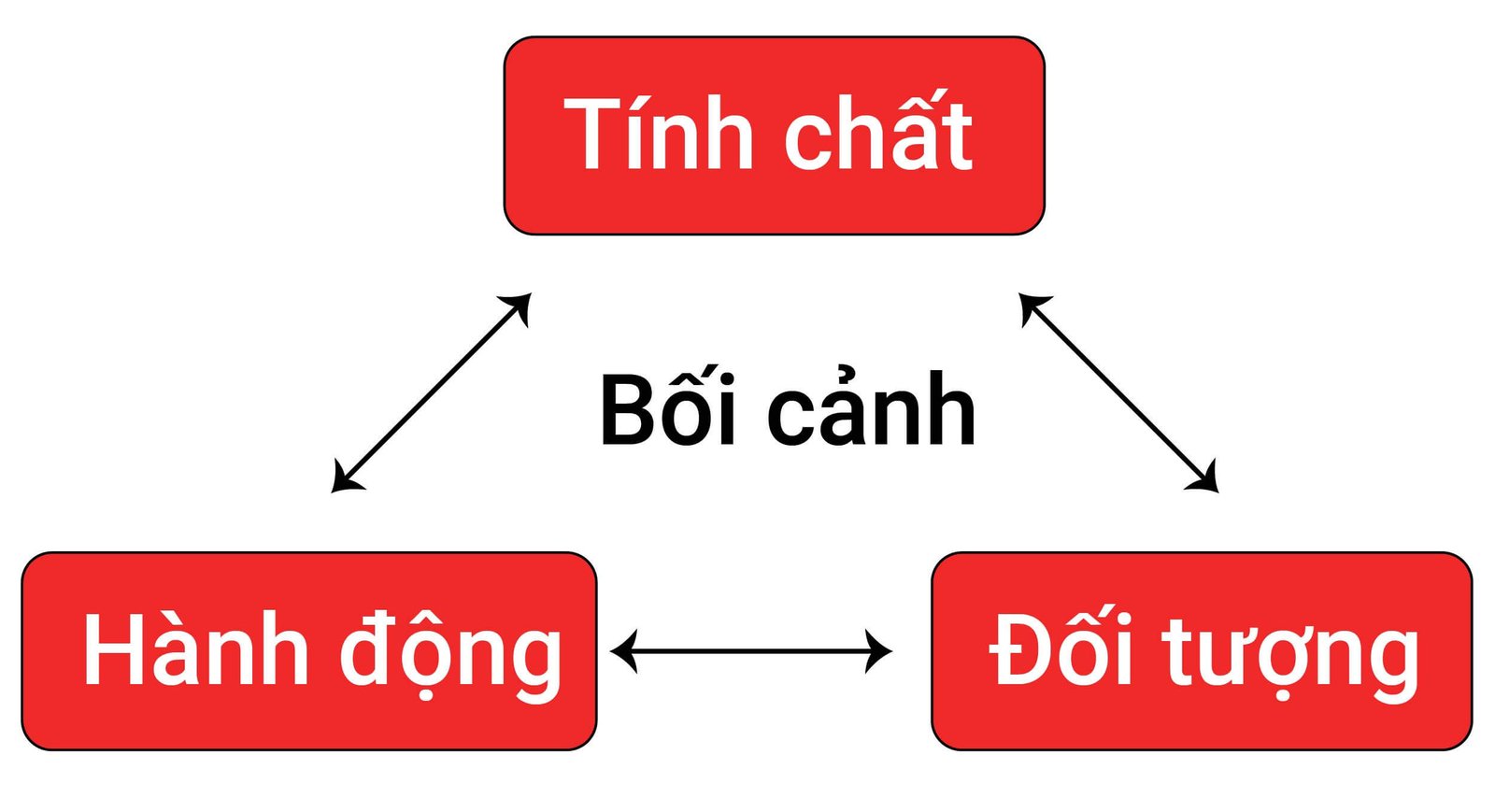 Hình ảnh minh họa cách học từ vựng tiếng Anh theo ngữ cảnh với các cụm từ collocations với have