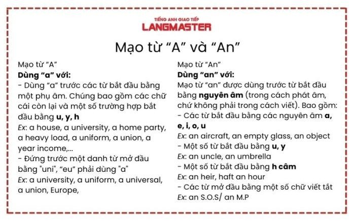 Hình ảnh trái bóng và quả táo, minh họa cách sử dụng mạo từ "a" và "an" trong tiếng Anh.