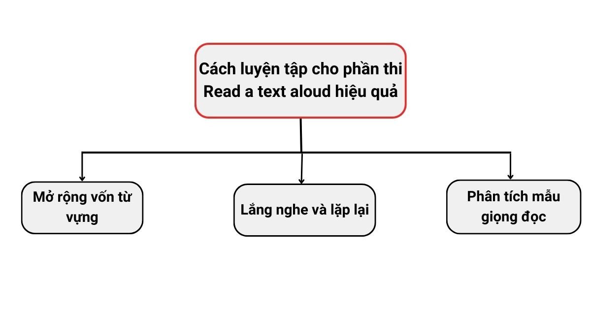 Học viên Edupace luyện tập phát âm và ngữ điệu cho phần đọc thành tiếng TOEIC Speaking