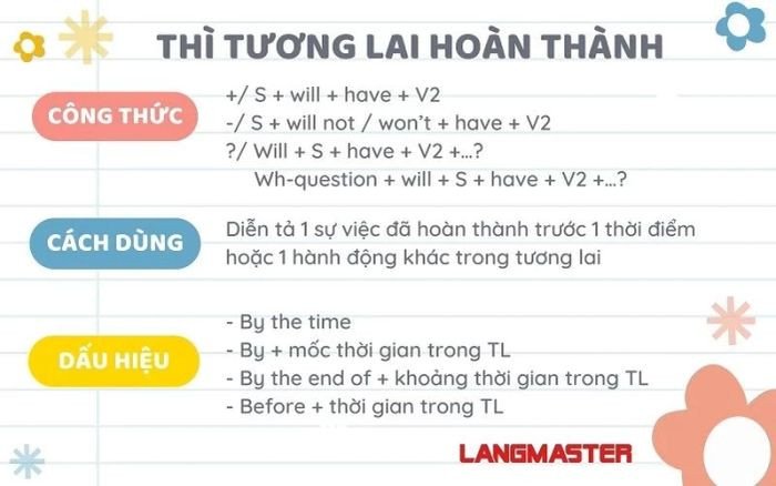 Hướng dẫn cách sử dụng và dấu hiệu của thì tương lai hoàn thành