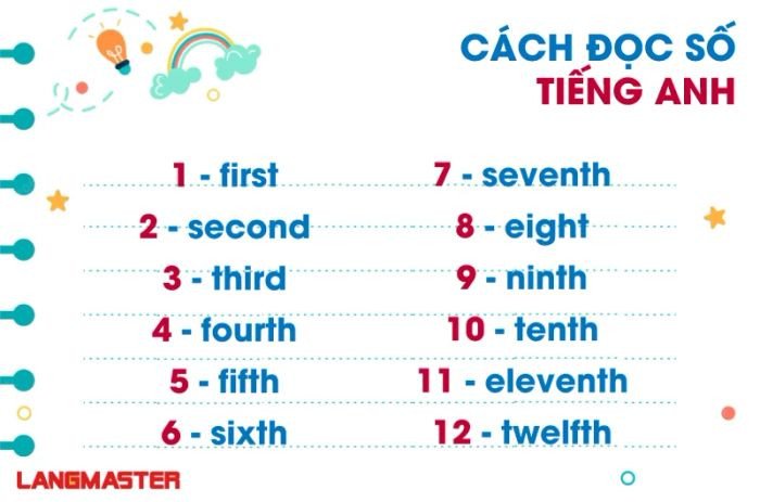 Hướng dẫn đọc số thứ tự trong tiếng Anh