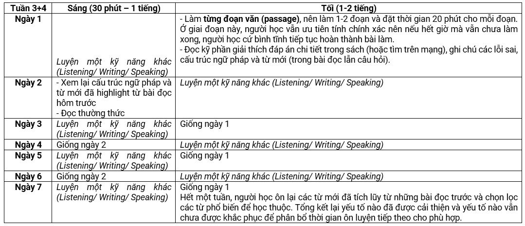 Kế hoạch luyện tập kỹ năng Reading IELTS theo từng đoạn văn trong 2 tuần