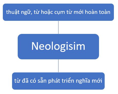 Khái niệm Neologism trong ngôn ngữ học