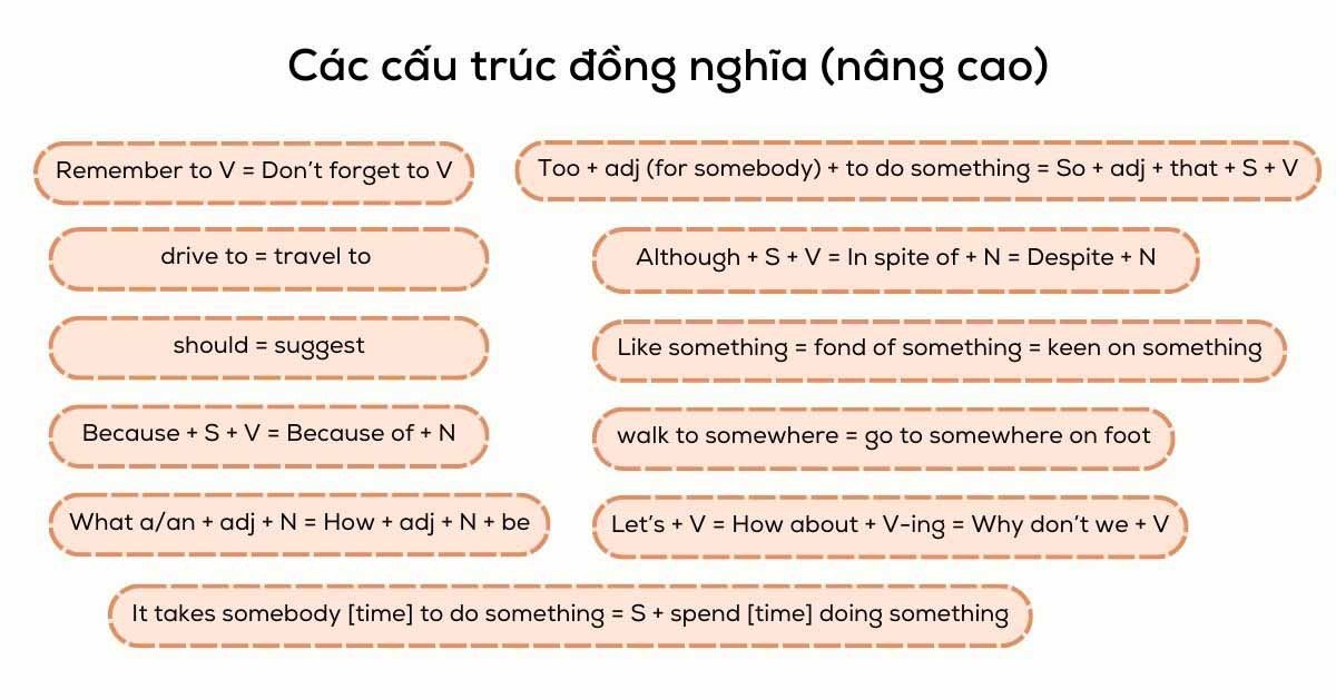 Minh họa các cặp cấu trúc đồng nghĩa tiếng Anh thường gặp trong bài tập viết lại câu lớp 6, giúp học sinh luyện tập ngữ pháp hiệu quả.