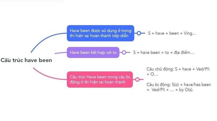Minh họa các trường hợp sử dụng cấu trúc Have been trong ngữ pháp