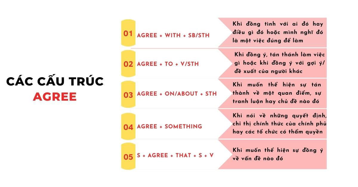 Minh họa cách dùng động từ Agree trong các cấu trúc ngữ pháp tiếng Anh, giúp người học hiểu rõ hơn về các giới từ đi kèm.