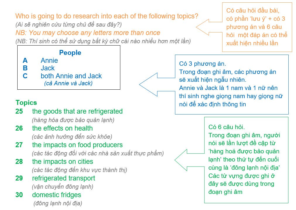 Minh họa kỹ thuật paraphrase trong các lựa chọn đáp án Matching