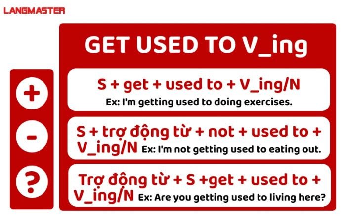 Minh họa quá trình làm quen với điều mới mẻ qua cấu trúc get used to