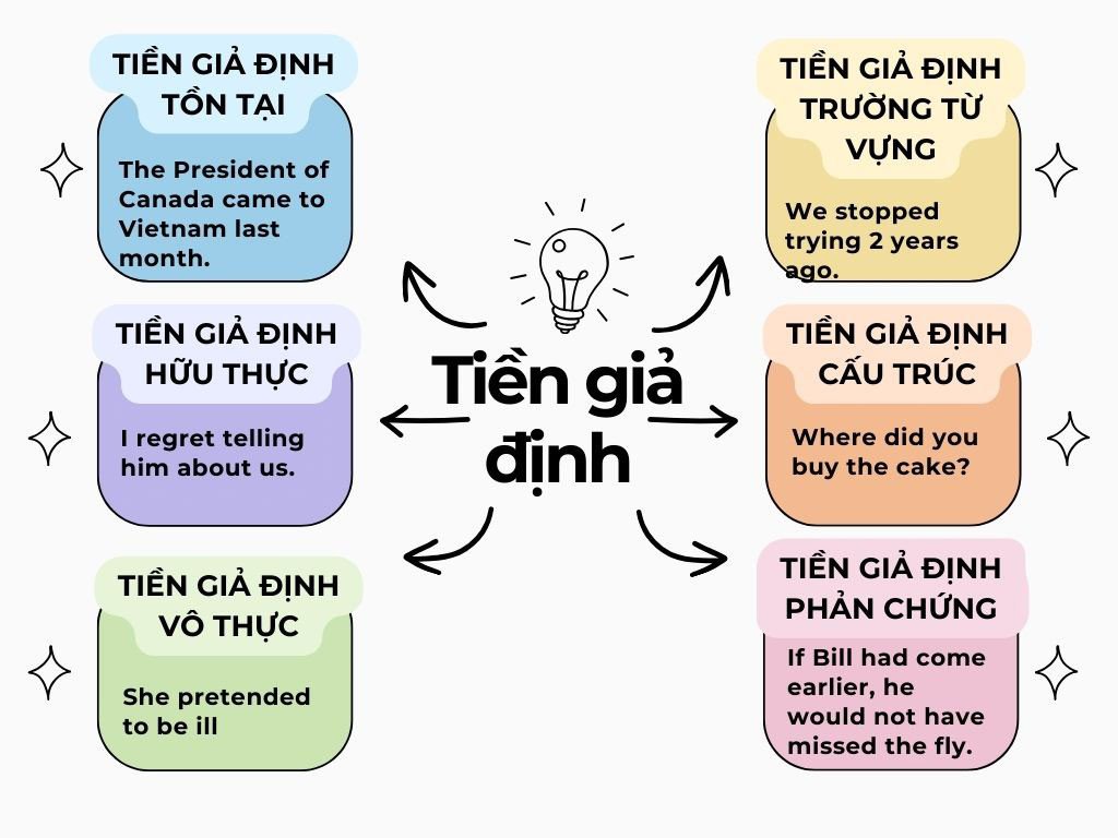 Minh họa tiền giả định tồn tại qua các cấu trúc sở hữu và cụm danh từ xác định trong tiếng Anh