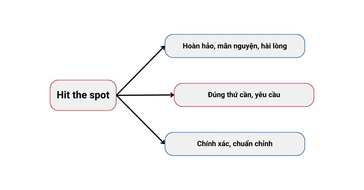 Minh họa ý nghĩa và cách dùng thành ngữ Hit the spot trong tiếng Anh