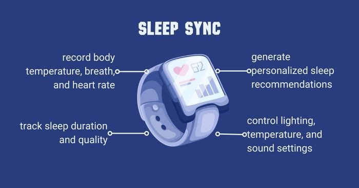 Mô hình trình bày dự án Sleep Sync với các tính năng theo dõi và cải thiện giấc ngủ