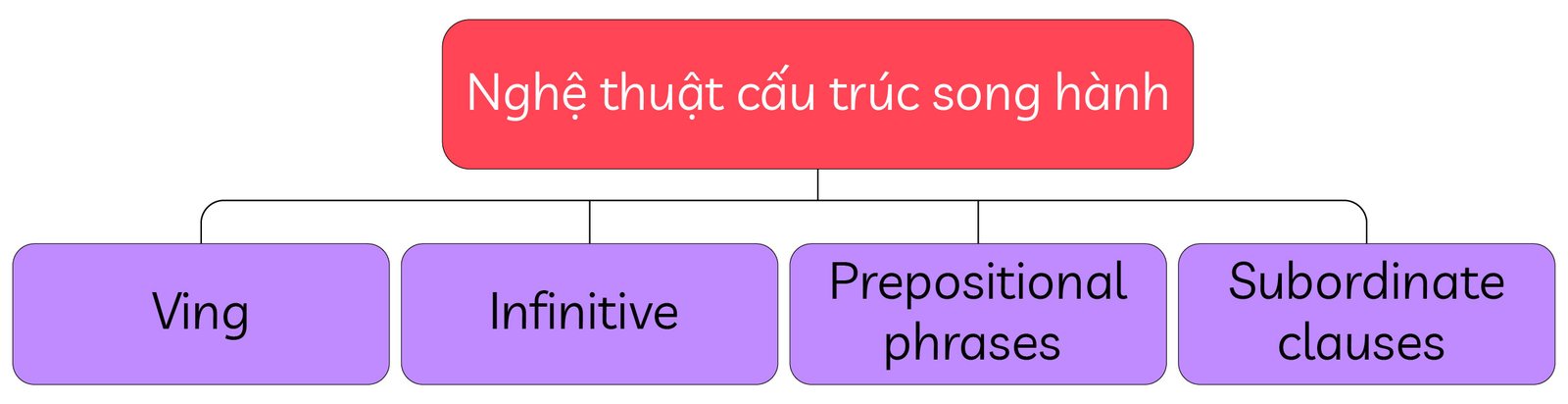 Mô tả cấu trúc song hành qua các ví dụ từ, cụm từ và mệnh đề tiếng Anh