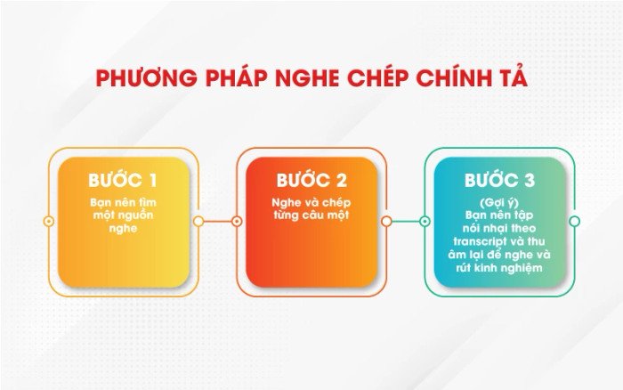 Người học đang luyện tập kỹ năng nói tiếng Anh bằng cách bắt chước và ghi âm lại giọng đọc của mình để cải thiện phát âm và ngữ điệu.