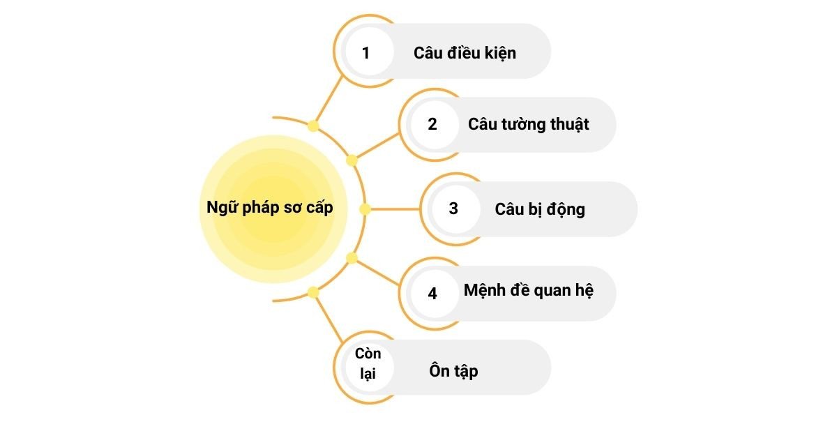 Người học ôn tập kiến thức ngữ pháp tiếng Anh trình độ trung cấp