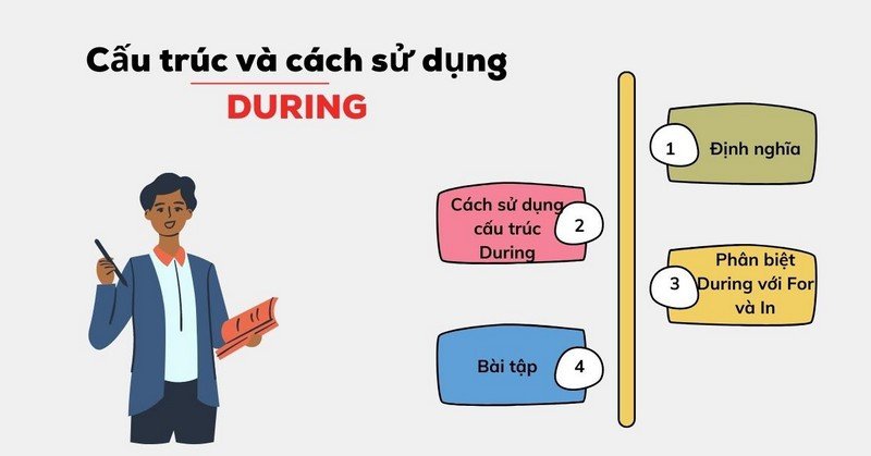 Người học tập trung nhìn bảng viết về cấu trúc During trong ngữ pháp tiếng Anh, hình ảnh minh họa cách sử dụng giới từ thời gian hiệu quả.