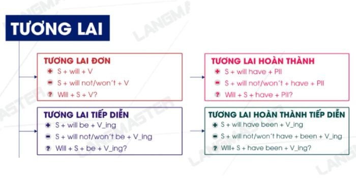 Nhóm bạn trẻ cùng nhau học tập và ôn luyện ngữ pháp tiếng Anh