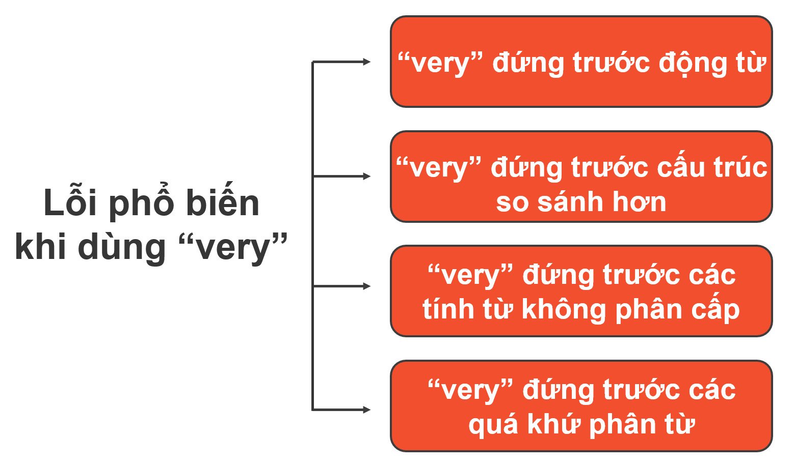 Những lỗi thường gặp khi sử dụng từ very