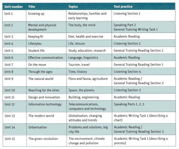 Nội dung chi tiết sách Cambridge Vocabulary for IELTS với các bài tập thực hành