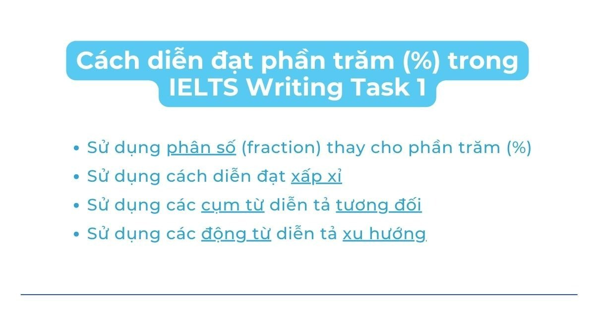 Phân biệt Percent và Percentage trong tiếng Anh