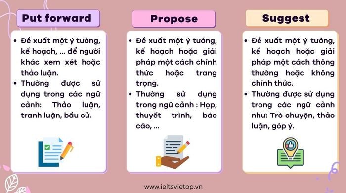 Phân biệt Put forward, Propose, Suggest