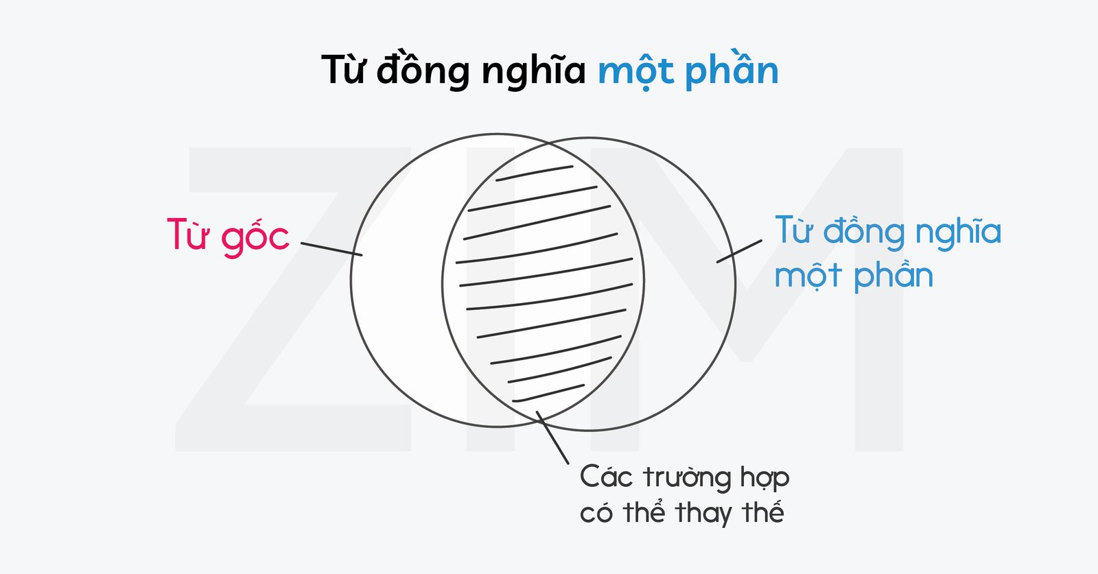 Phân biệt từ đồng nghĩa một phần