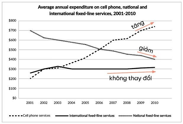 Phân tích xu hướng trong Line Graph ít hơn 3 đường