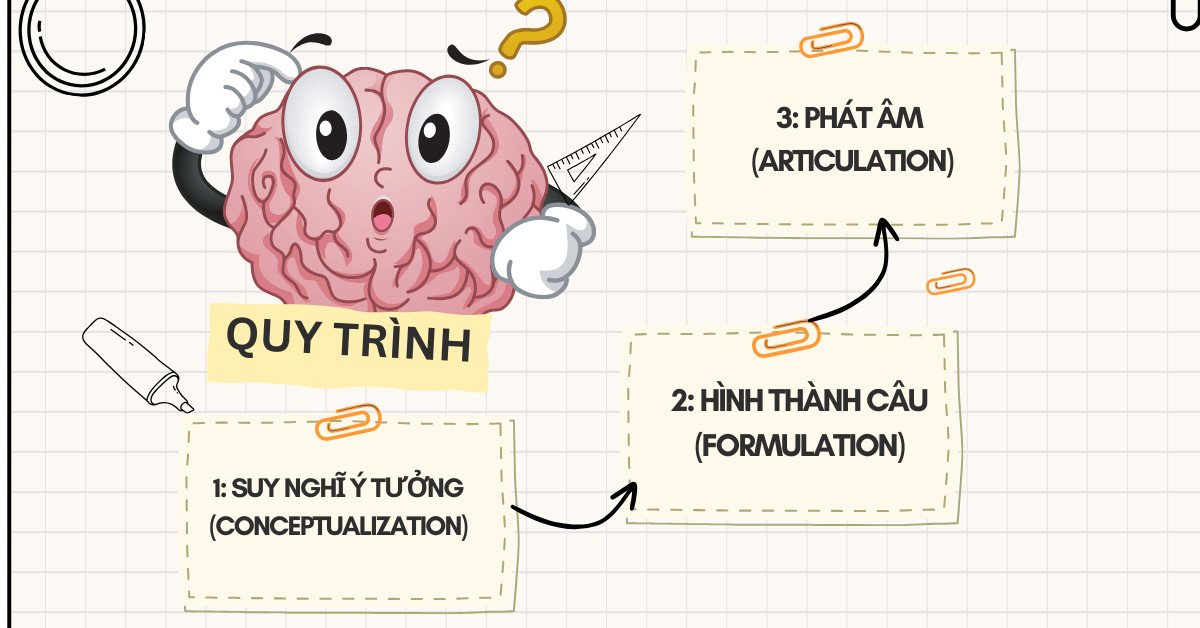 Quy trình sản xuất ngôn ngữ tự động giúp đạt sự trôi chảy tiếng Anh