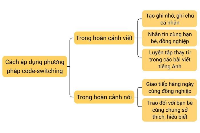Sinh viên học tiếng Anh áp dụng phương pháp Code-switching để ghi nhớ từ vựng hiệu quả