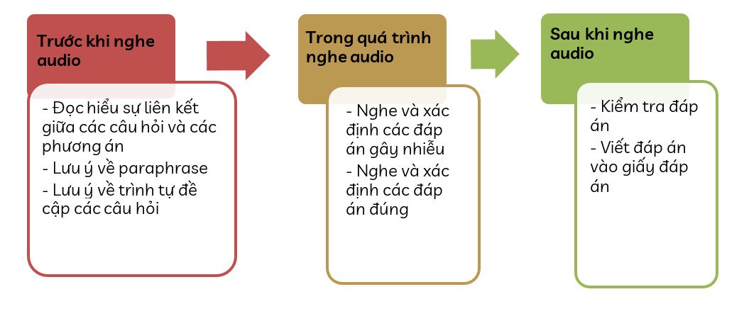 Sơ đồ các bước làm dạng bài Matching trong IELTS Listening hiệu quả