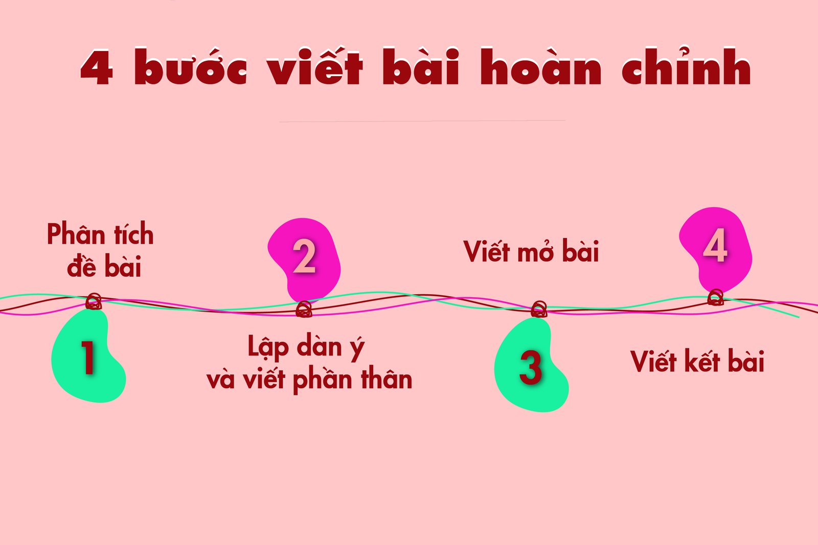 Sơ đồ các bước lập dàn ý chi tiết cho phần thân bài dạng Discuss both views IELTS Writing Task 2