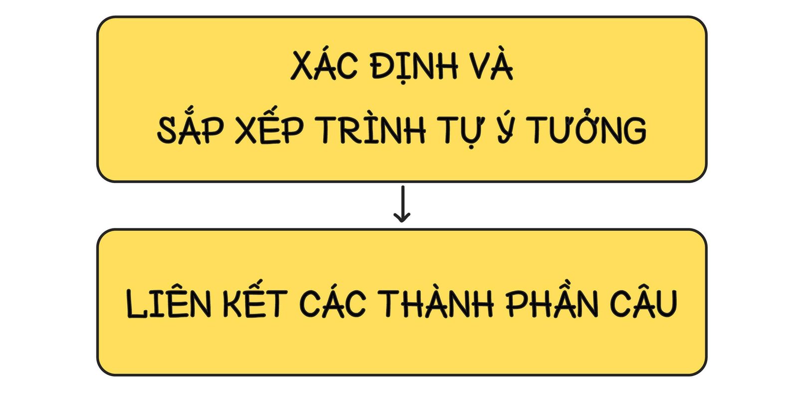 Sơ đồ các bước nhận biết và sửa lỗi câu văn lủng củng