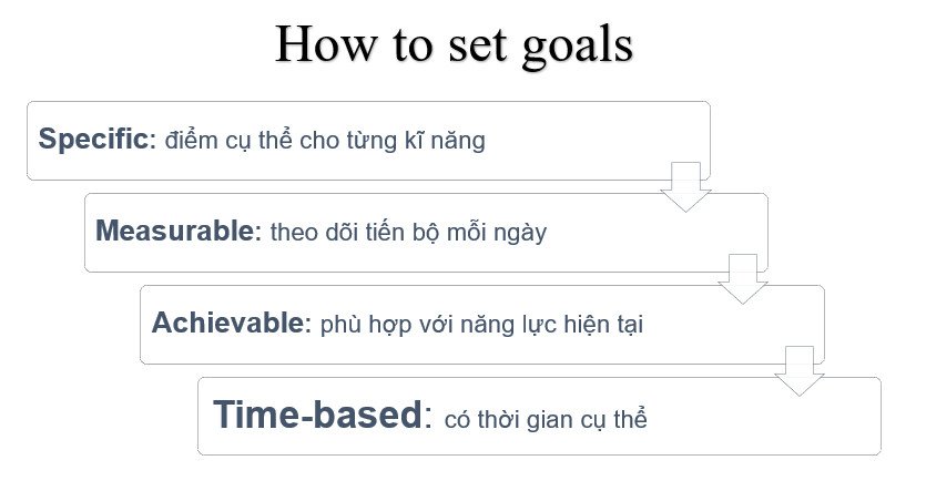 Sơ đồ các tiêu chí SMART (Specific, Measurable, Achievable, Relevant, Time-bound) để thiết lập mục tiêu học IELTS hiệu quả thông qua siêu nhận thức.