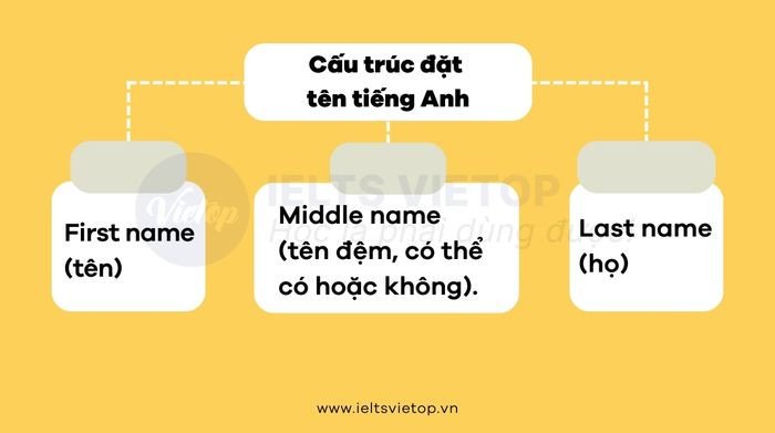 Sơ đồ cấu trúc đặt tên tiếng Anh cơ bản
