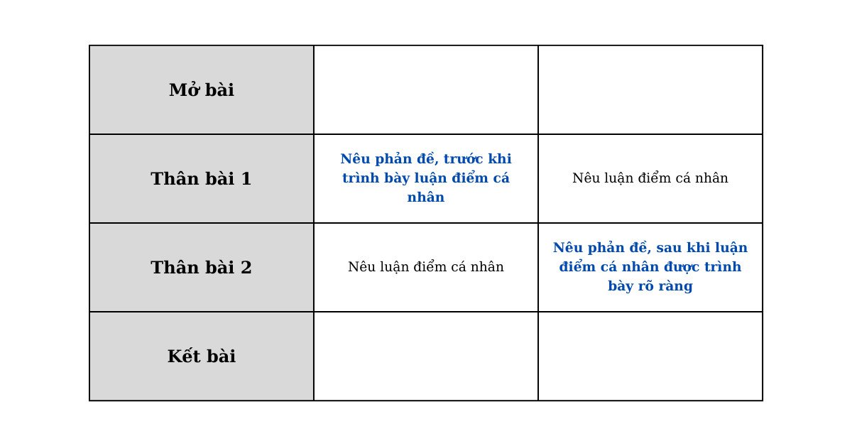 Sơ đồ cấu trúc lập luận phản đề trong bài luận học thuật