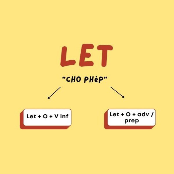 Sơ đồ cấu trúc let trong văn viết và giao tiếp trung tính