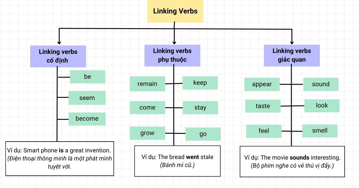Sơ đồ cấu trúc Linking Verb trong ngữ pháp tiếng Anh