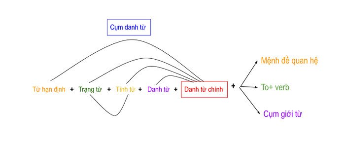 Sơ đồ cấu trúc tổng quát của cụm danh từ làm chủ ngữ trong tiếng Anh, minh họa các thành phần chính như từ hạn định, tính từ, danh từ chính và các cụm bổ nghĩa tại Edupace